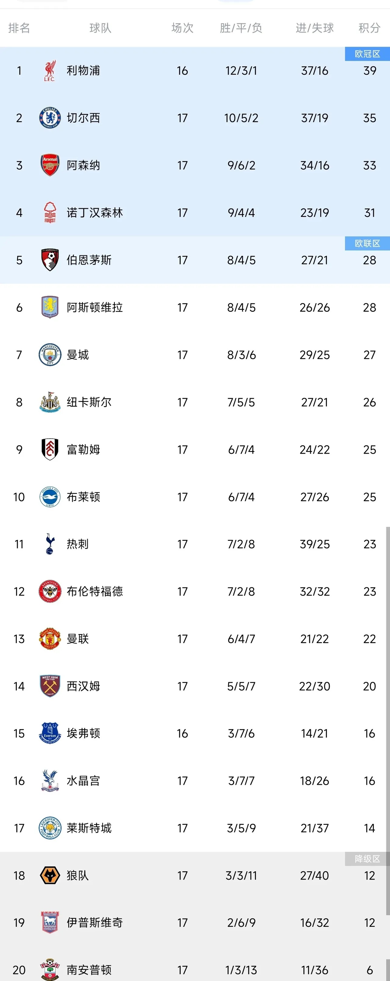 利物浦客场取胜，稳居英超积分榜前列(利物浦前瞻亟需终止英超主场6连败 有望跻身前四)