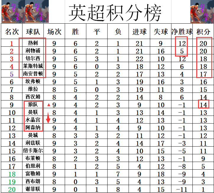 包含切尔西豪取客场胜利，升至英超次席位置的词条