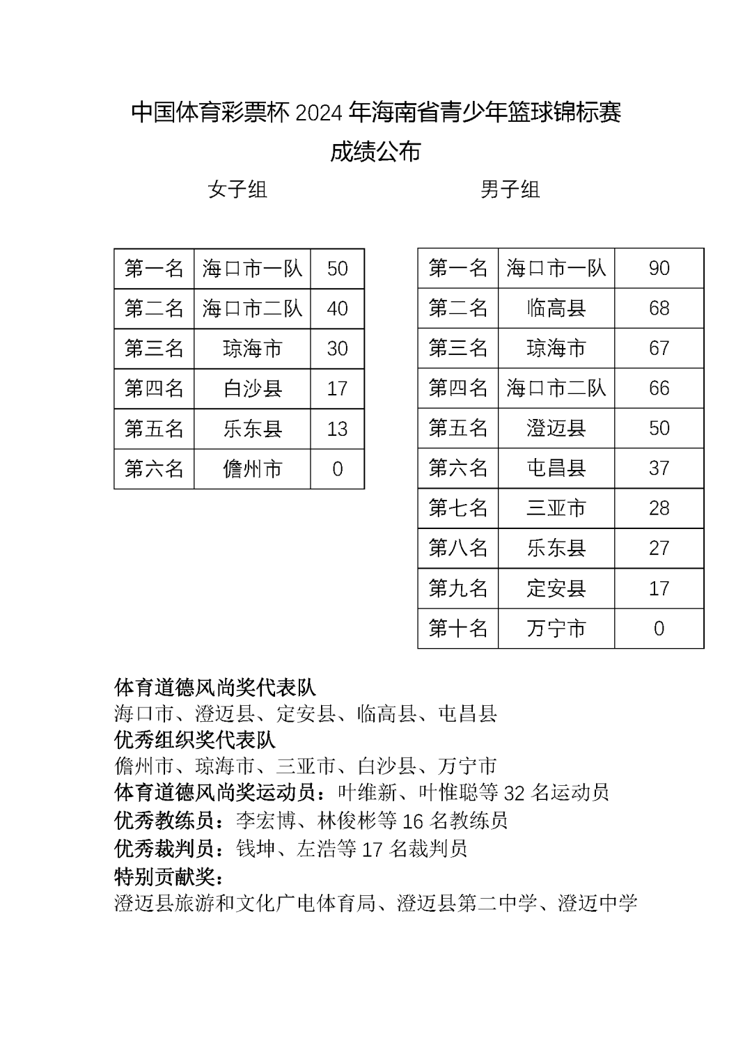 od体育官网-海南篮球队实力强劲，轻松晋级(海南篮球队实力强劲,轻松晋级的是谁)