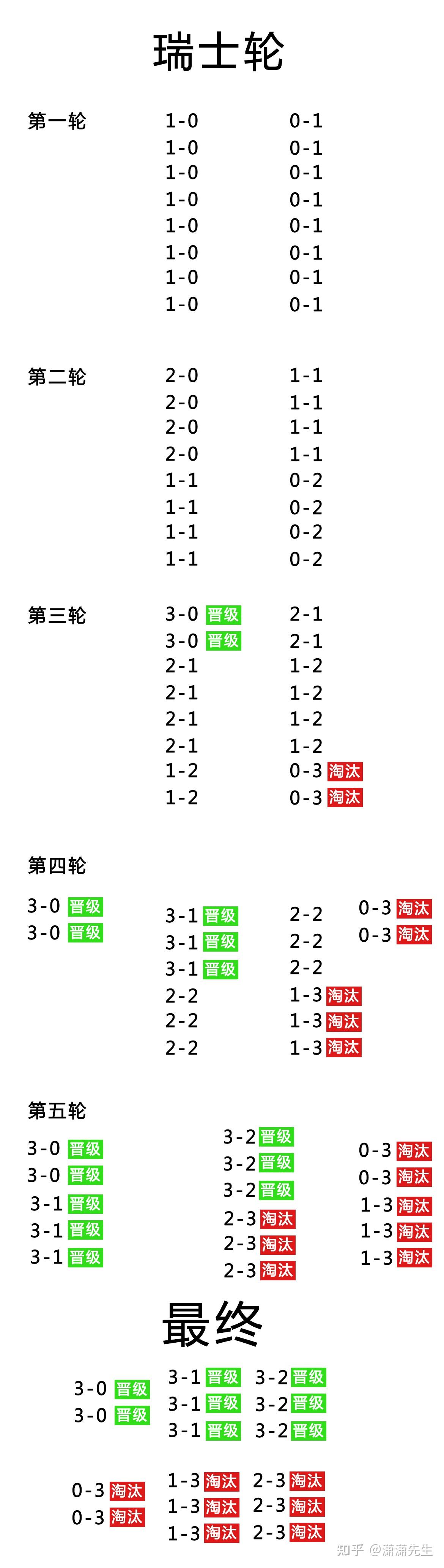 包含《王者荣耀》2025年春季赛赛制调整，增加瑞士轮阶段的词条