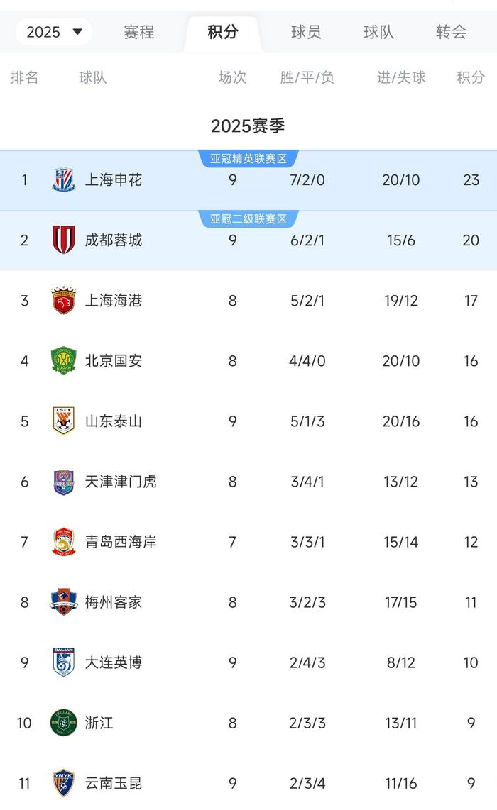 关于中超夺冠赔率：申花领跑蓉城第2，国安海港并列第3，其余队无希望的信息