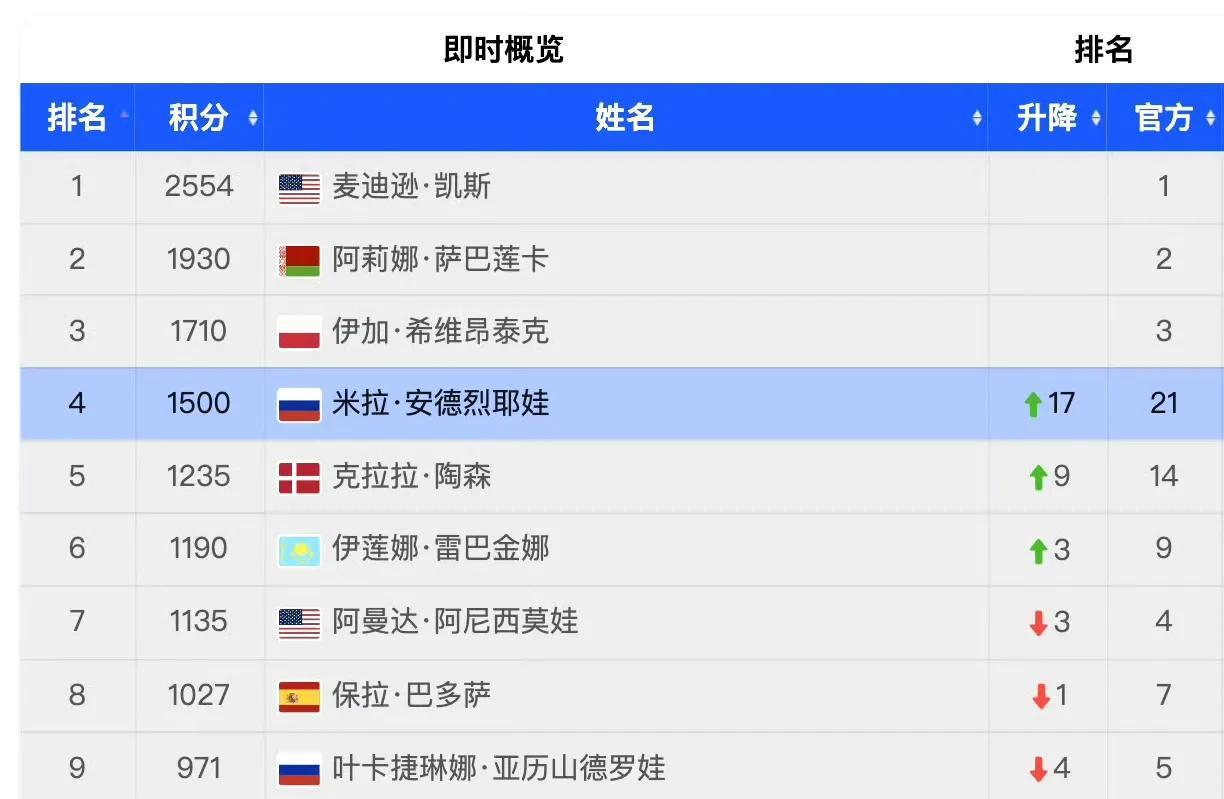 od体育娱乐-WTA最新排名：鲍里妮反超郑钦文位列第四王欣瑜第33的简单介绍