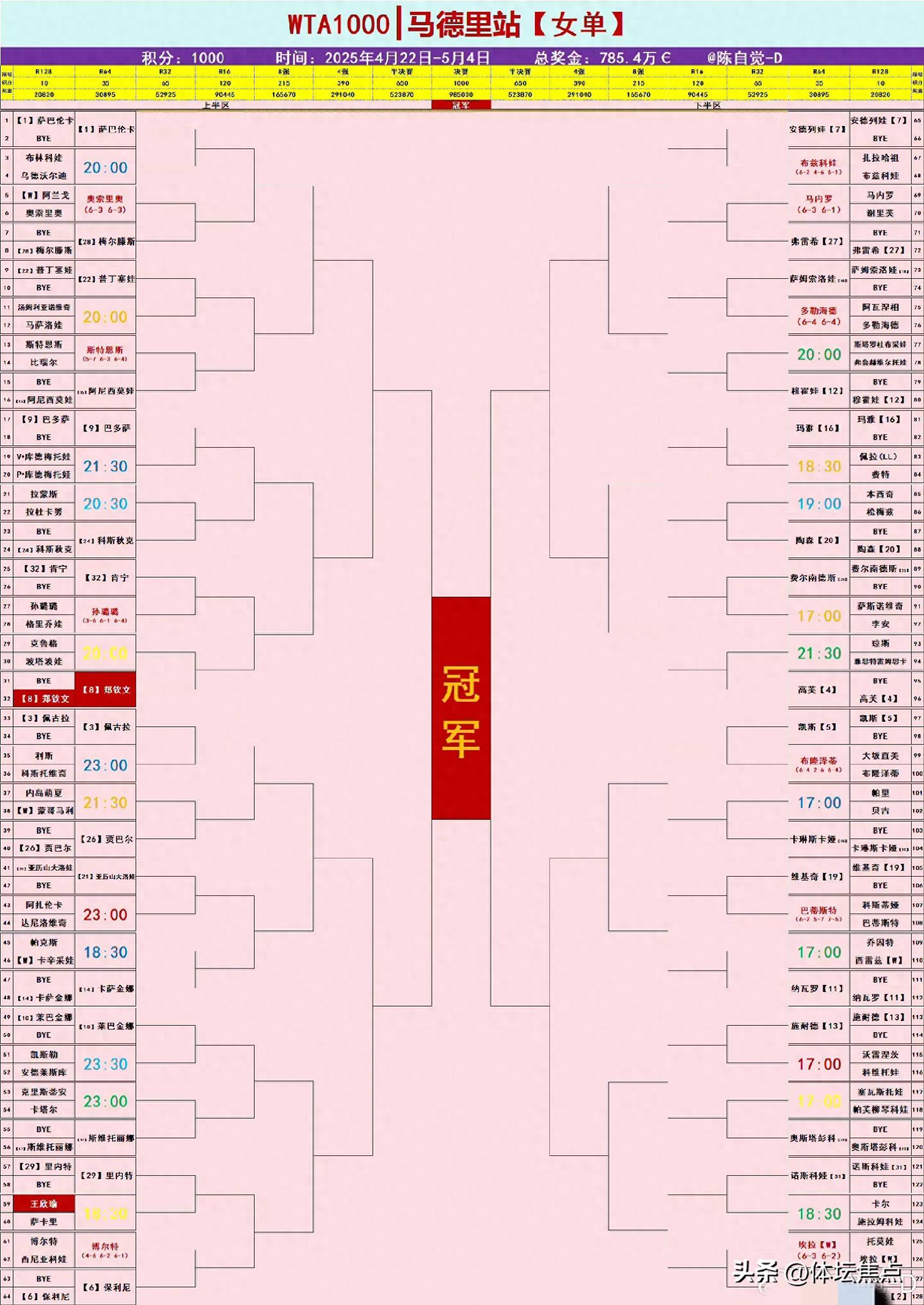 WTA最新排名：鲍里妮反超郑钦文位列第四王欣瑜第33的简单介绍