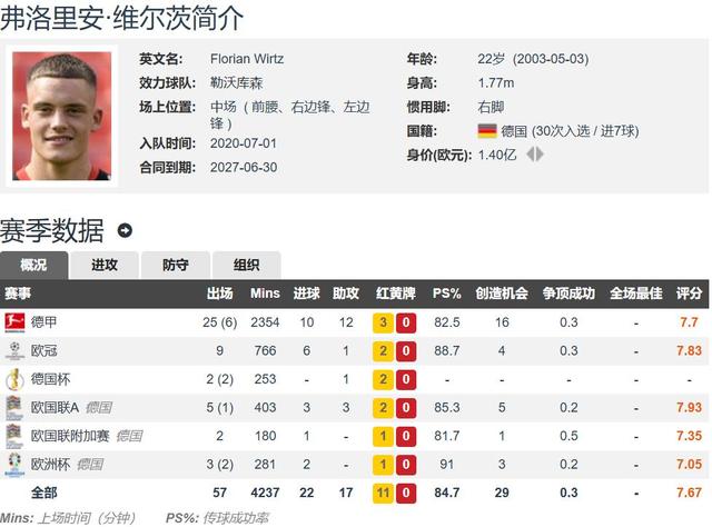 包含身价高达9000万欧元！单赛季制造32球，他进球的的词条
