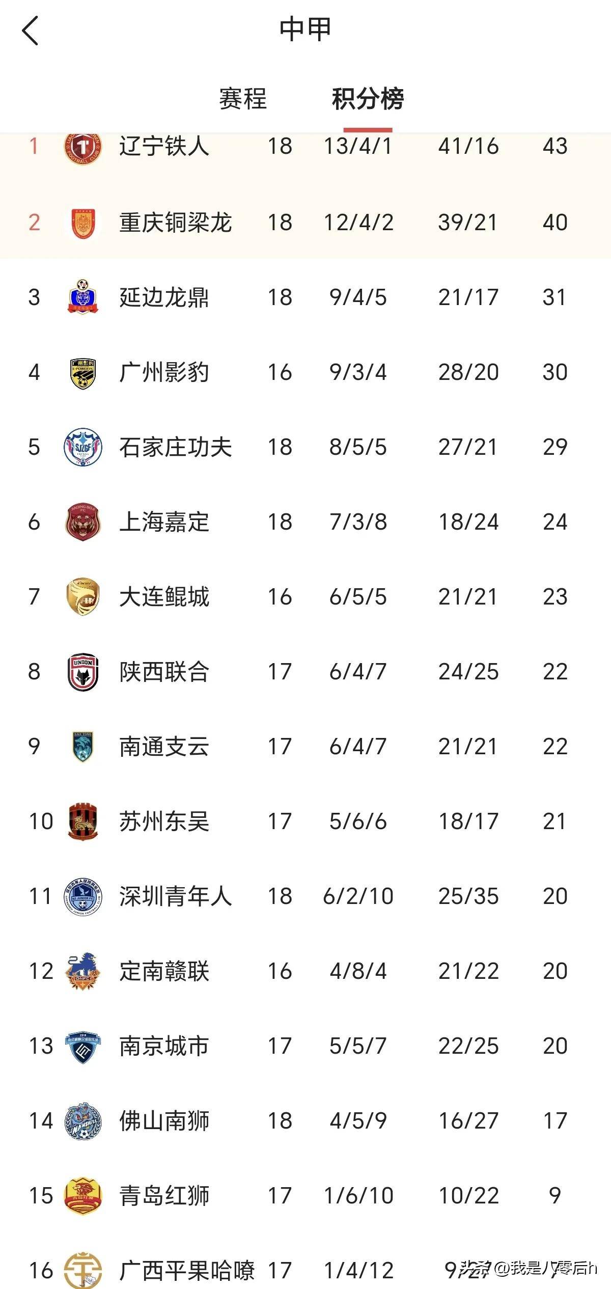 辽宁铁人4-2重庆铜梁稳居榜首，广州豹刹车，延边龙的简单介绍