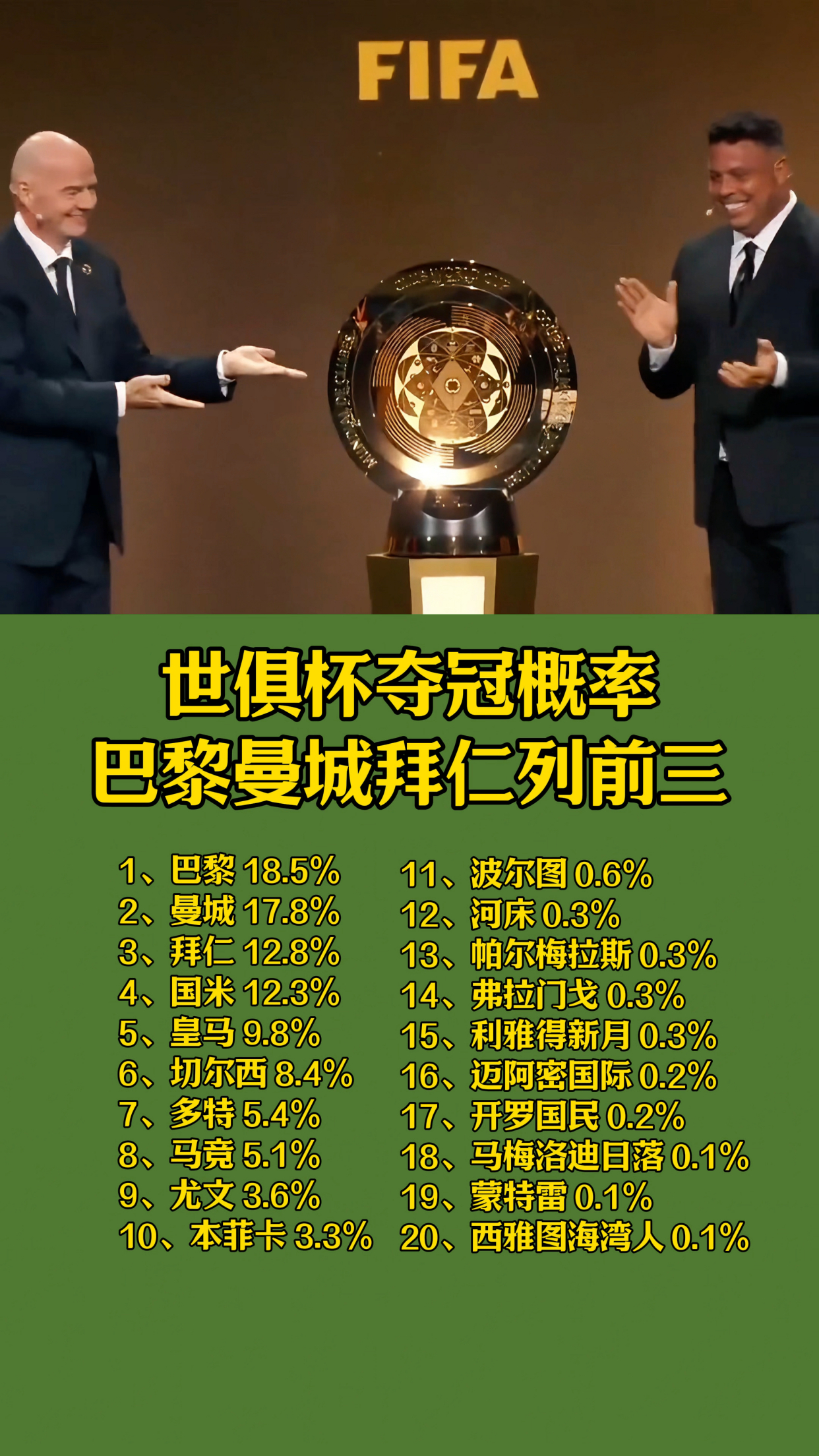 世俱杯迎进球大战！数据示巴黎战拜仁对攻制胜