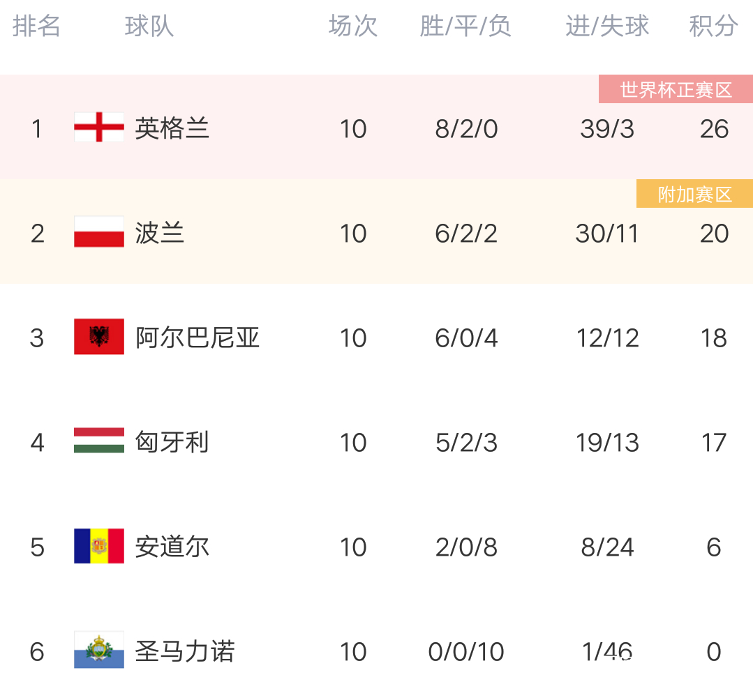 关于瑞士客场憾平，欧预赛出线压力上升的信息